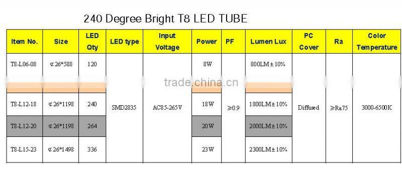 240 degree T8 LED TUBE