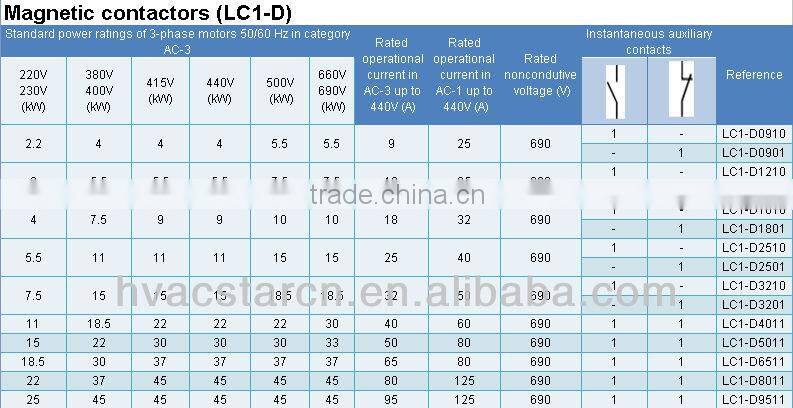 for Telemecanique contactor LC1-D25 AC contactor CJX2 AC CONTACTOR