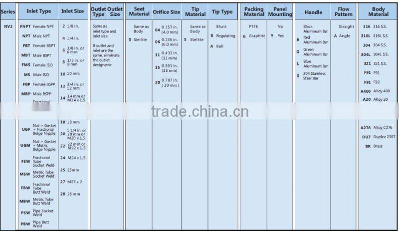 Online Shopping China high pressure stainless steel needle valve, swagelok type straight needle valve from allibaba com
