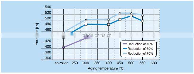 17Cr-15Mn-4Ni-0.3N Non-magnetic alloy NM15M