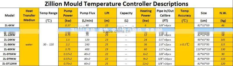 Zillion 9KW industry Water Type Oil Type chiller mould temperature controller for molding
