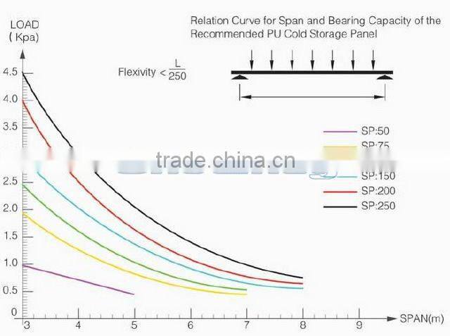 Cold Room for fish and meat