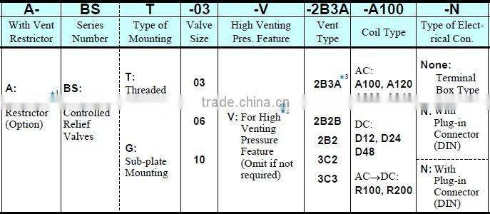 Yuken Solenoid Controlled Relief Valves BSG-03 25MPa