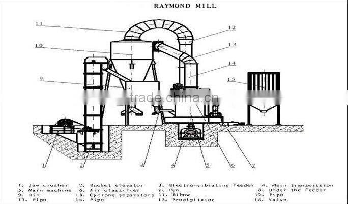 High quality environmental raymond mill grinding mills for sale