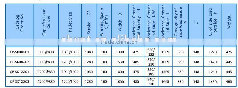 Tri-lateral head unit for fork trucks