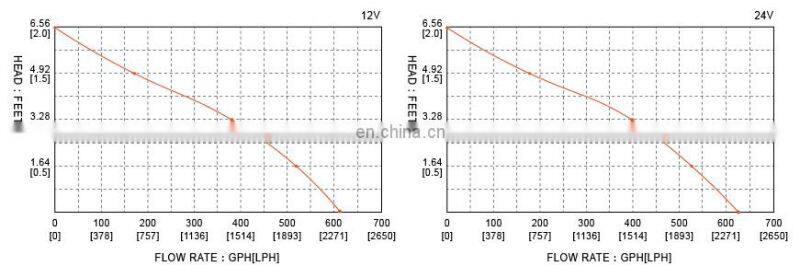 SEAFLO 12 V DC 500GPH Float Switch Small Submersible Pump