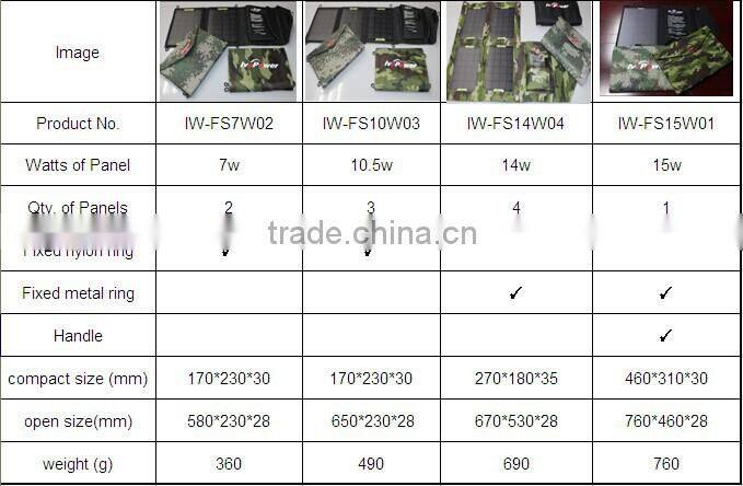 2016 High Quality Full Certified 15W Portable Solar Mobile Charger