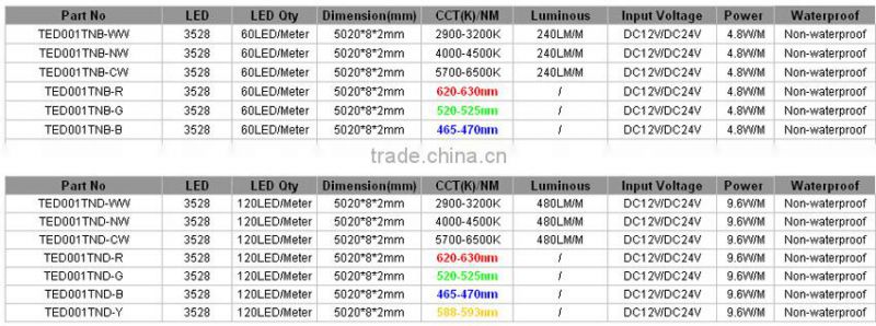Favorable Prices IP67 Tube Around Waterproof Micro Led Strip