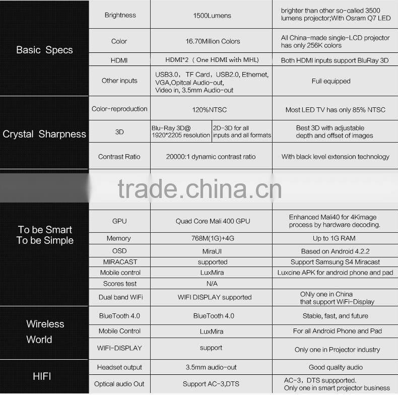 2015 Hot Sales! High Standard Ultra HD Bluetooth 4.0 3D LED Portable Projector/Home Projector/Mini Projector Support WIFI