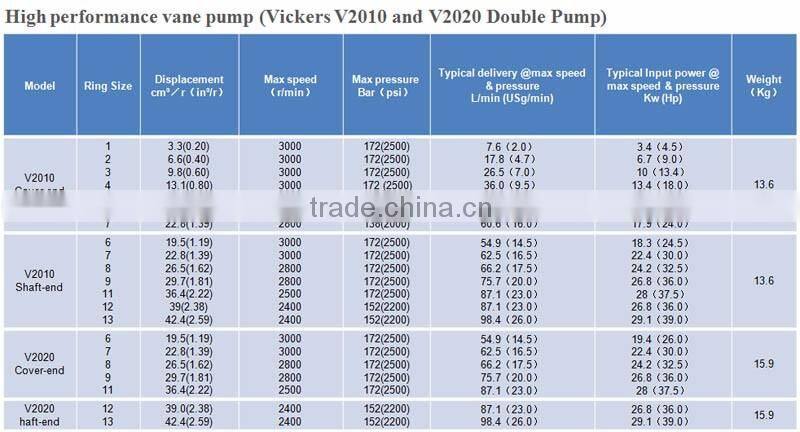 Professional Manufacturer phosphating coat Vickers V2020 V VQ series rotary vane pump