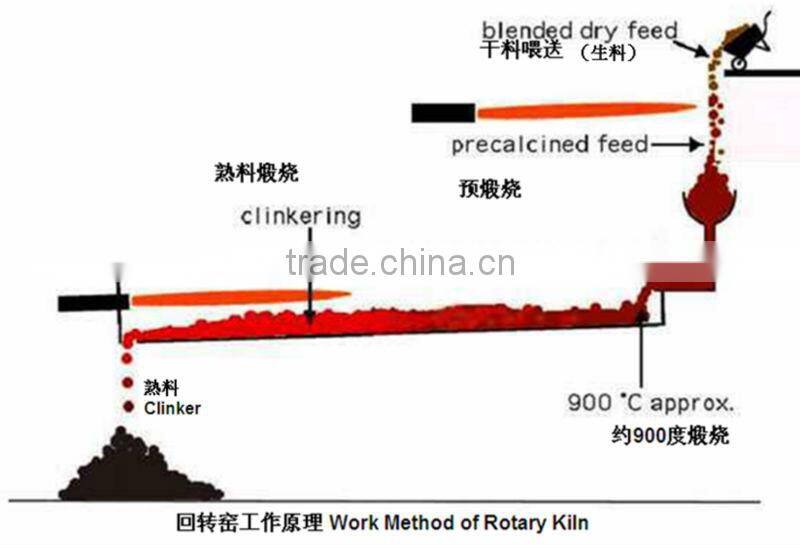 High efficient durable rotary kiln equipment with ISO CE approved