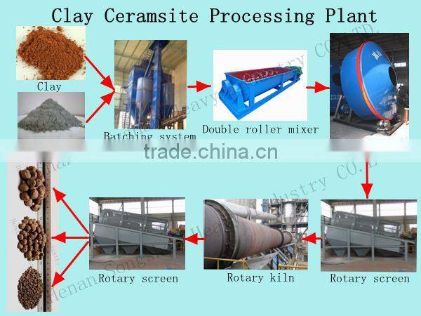 50000 CBM per Year Line for Production of Expanded Clay Production Line