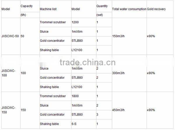 high capacity gold washing plant gold trommel scrubber washer for clay gold