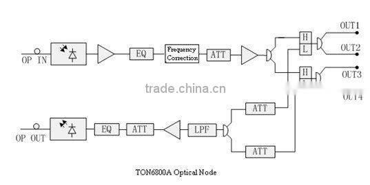 TON6800A Optical Node