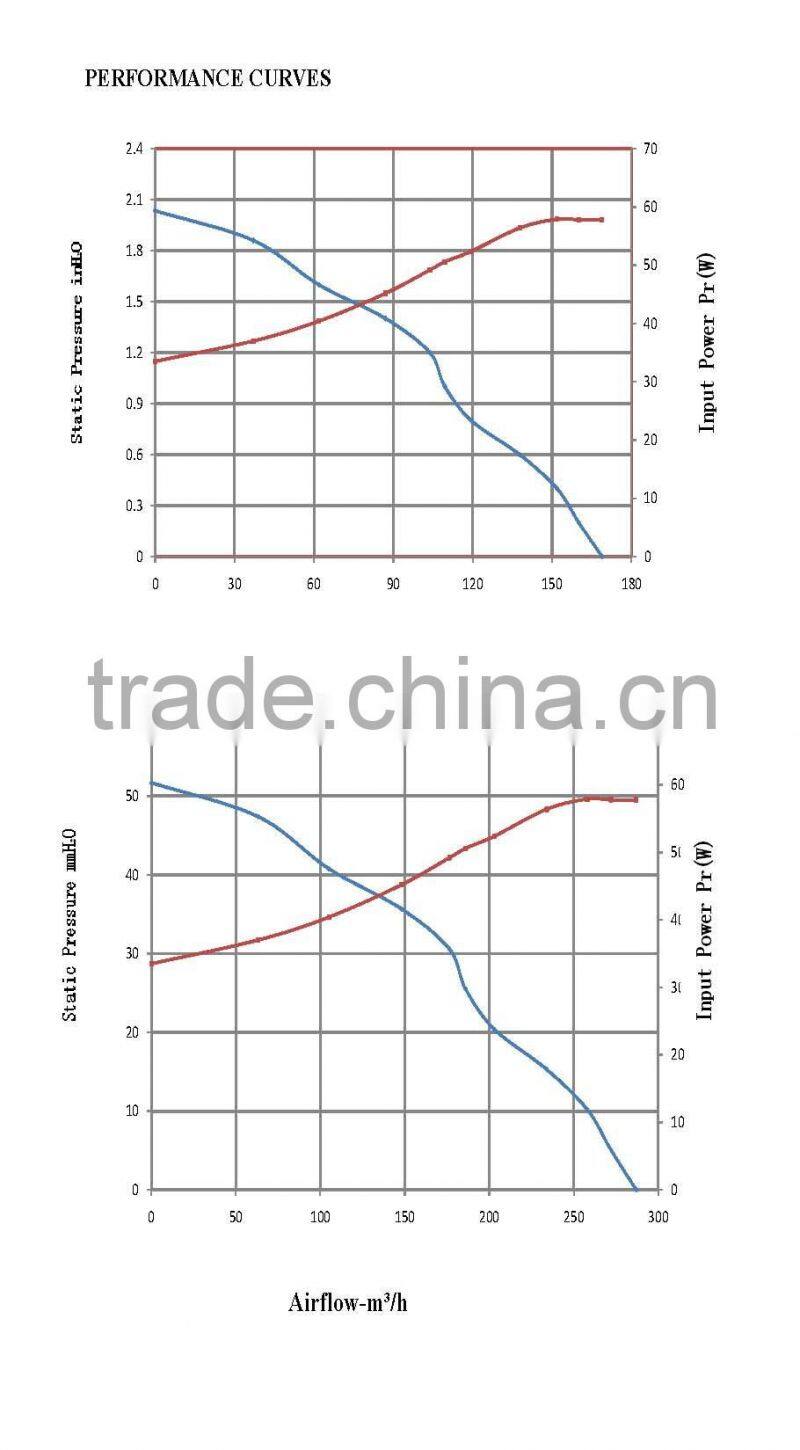PSC EC 230V single inlet blower 120mm with CE for automotive industry over 23 years
