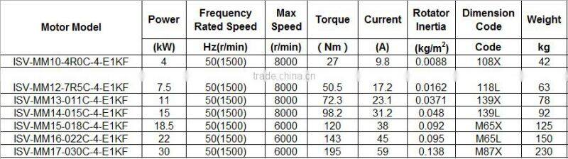 High Speed CNC ATC Spindle Motor And Spindle Servo Motor