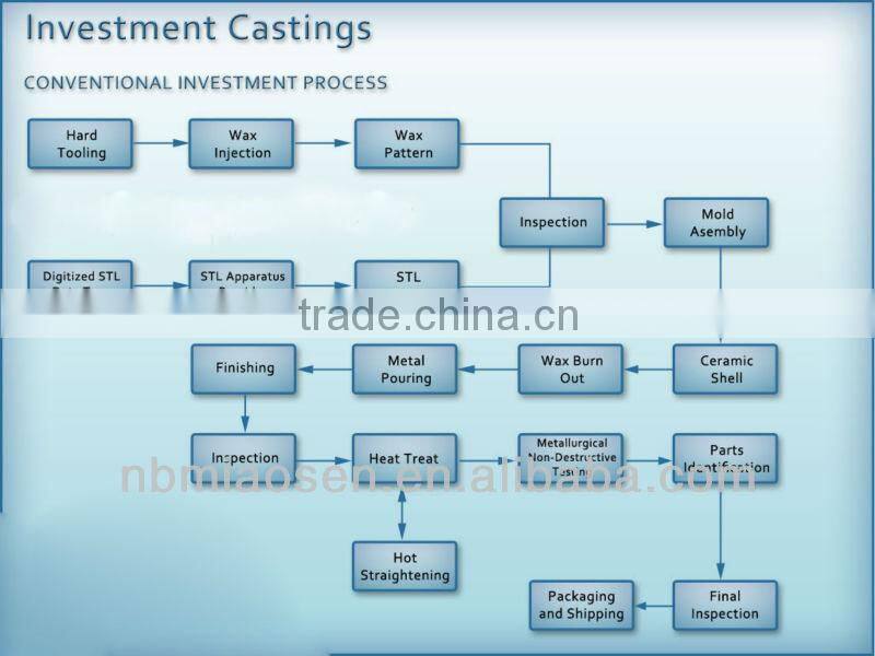 sand casting impeller for water pump