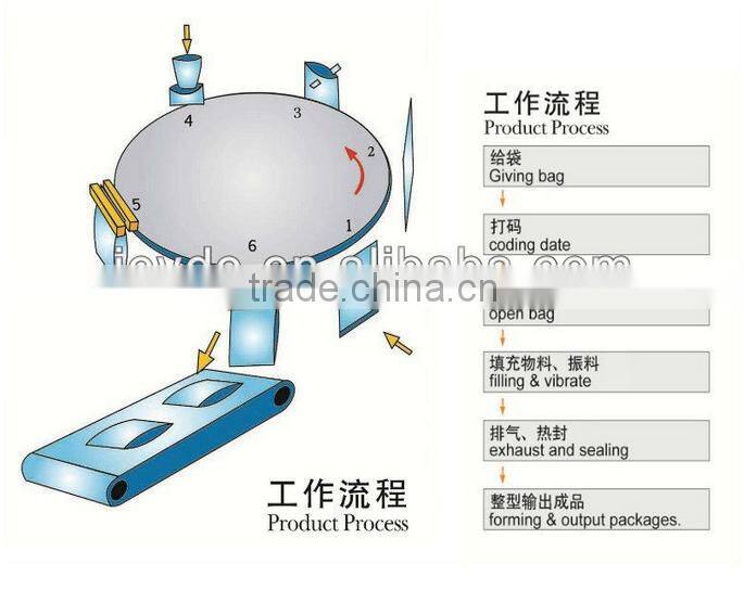 Rotary liquid packing machine line(stand-up & zip pouch)