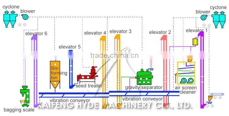 10T Wheat Seed Plant cleaning grading coating packing machines