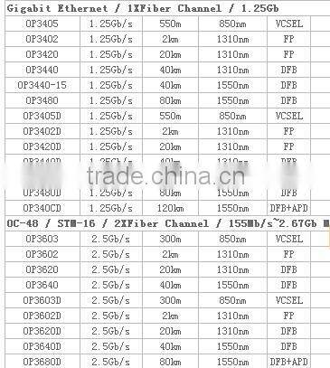 Duplex SFP Double fiber optical transceiver module 155mb/S 2KM 1310NM