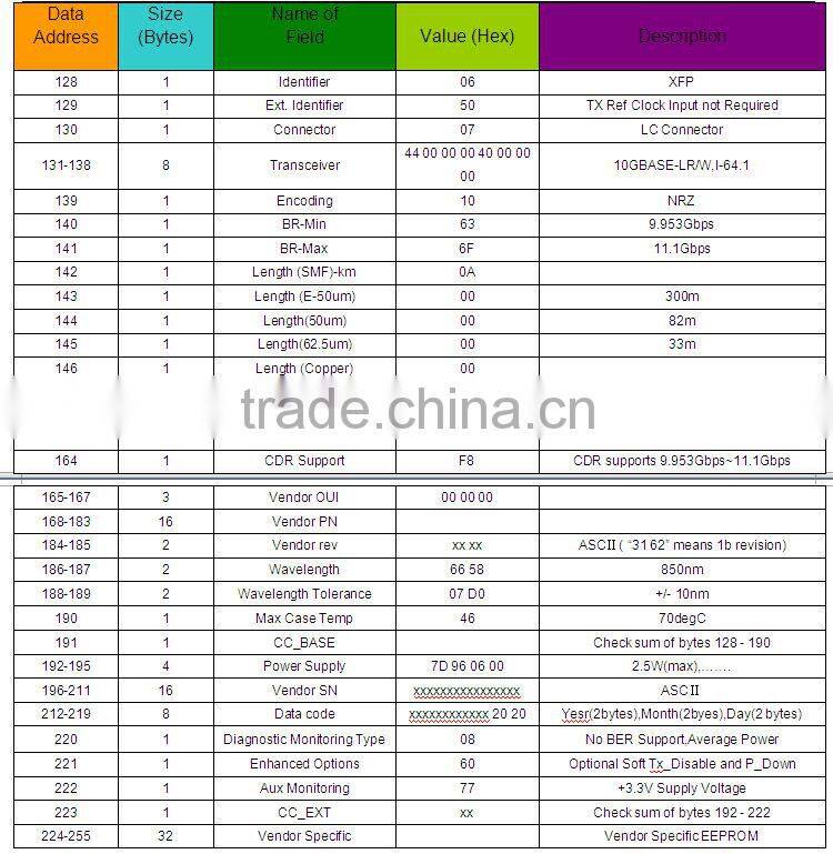 10G XFP SR 850nm Multi-rate XFP Optical Transceivers