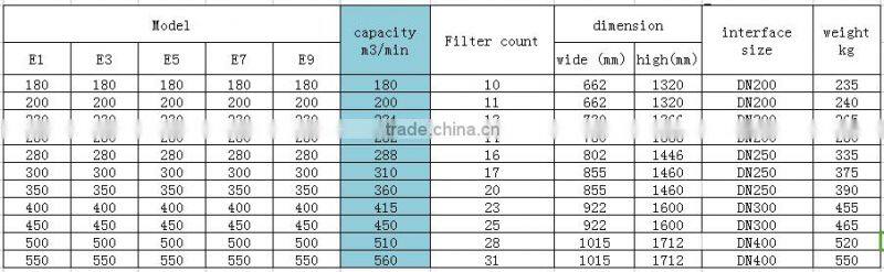 510m3 per min air dryer part of screw air compressor