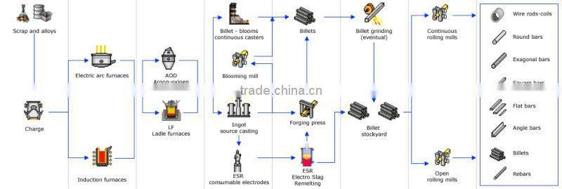 Best price Astm 304L stainless steel round bar
