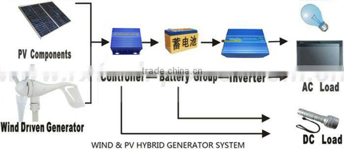 Wind turbine set, combine with wind/solar hybrid controller