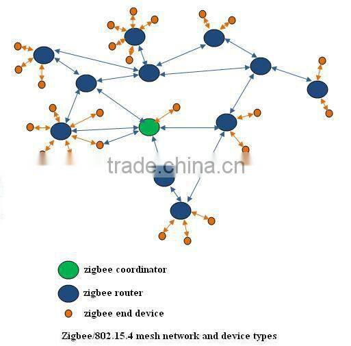 Taiyito zigbee domotics, Phone or pad control home automation solution