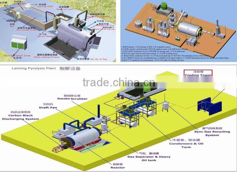 waste oil/tyre/plastic/rubber to more valueable oil /diesel distillation plant with CE ISO