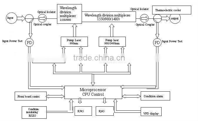 Eric High power CATV EDFA Optical Amplifier