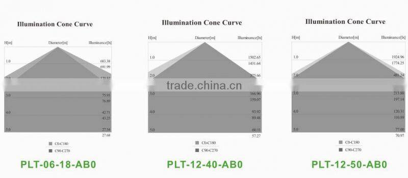 Shenzhen manufacture ip65 tri-proof led light 1500mm, 50w,110lm/w, ra80,PF>0,95, 5 years warranty,CB/GS/SAA certified