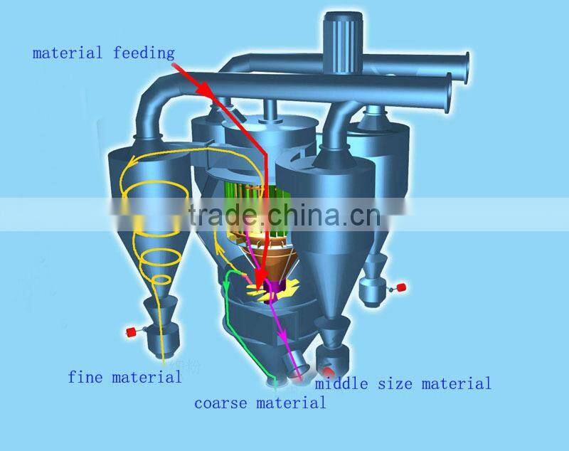 high efficiency three separate classifier for ball mill