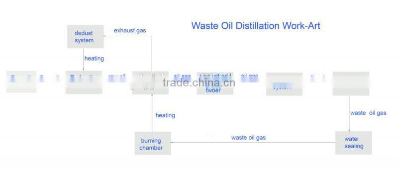 Manufacture of Pyrolysis and Distillation Plant Recycling Waste Tyre ,Plasitc, Waste Oil