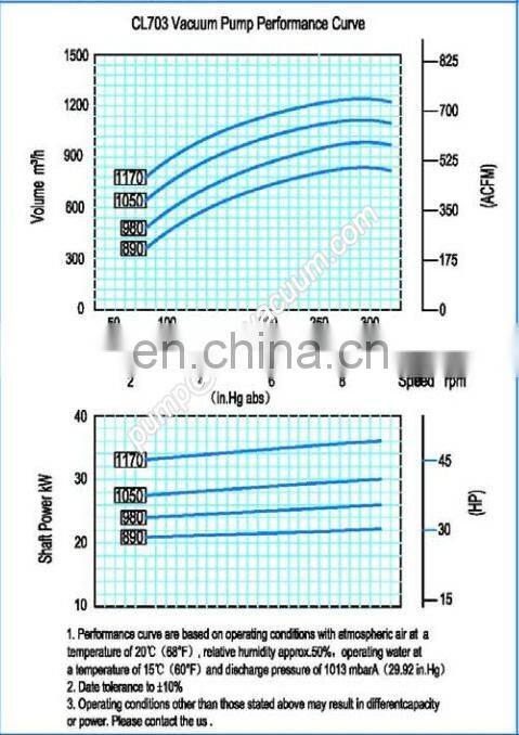Liquid ring vacuum pump system CL703 most popular liquid ring vacuum pumps