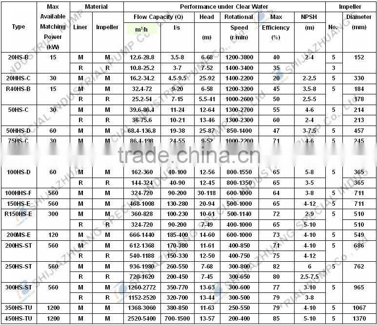 High Chrome Abrasion Resistant Mining Slurry Pump
