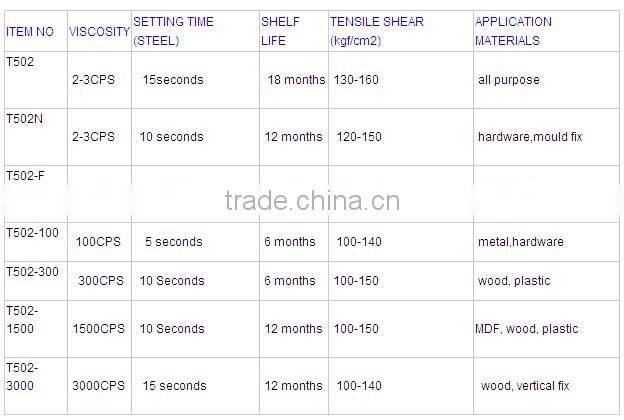 Big Drum high viscosity Ethyl cyanoacrylate adhesive