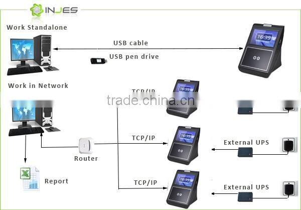 WIFI/GPRS RFID Face Recognition Eye Scanner Punch Card Attendance System