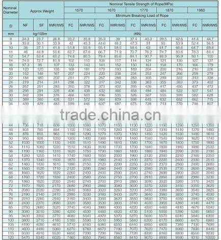 6x25Fi or 6x29Fi and 6x26WS to 6x49WS Steel Wire Rope
