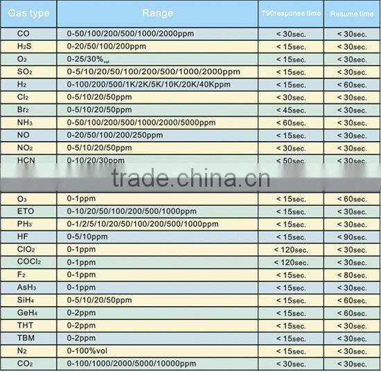Smart Combustible Gas Detector