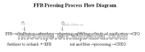 Best selling palm oil pressing machine, palm oil processing equipment