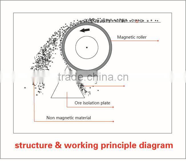 High Efficiency CTB series Electrical Magnetic Separator