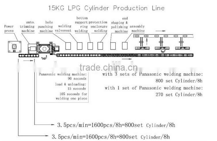 LPG gas cylinder production line equipment