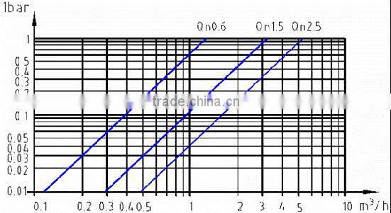 Single jet mechanical heat meter with M-BUS or RS-485