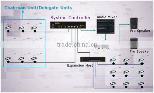 Professional digital voting discussion audio conference system service providers