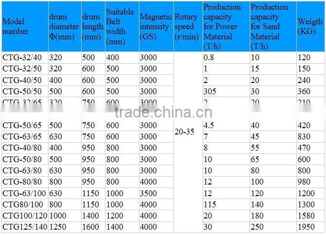 Rail undressed ore magnetic pulley