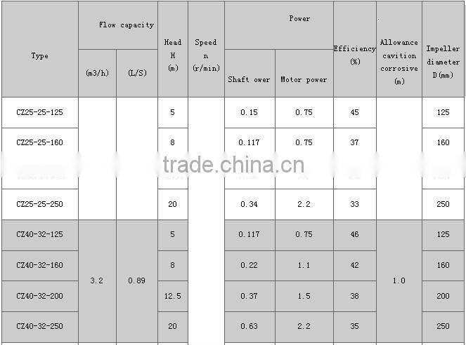 Heat Resistant Wear Resistant Ono Clogging Alkali Centrifugal Chemical Pump