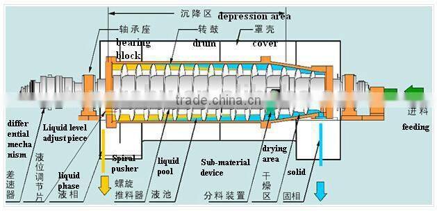 Essential oil fractionation from flowers used decanter centrifuge for sale