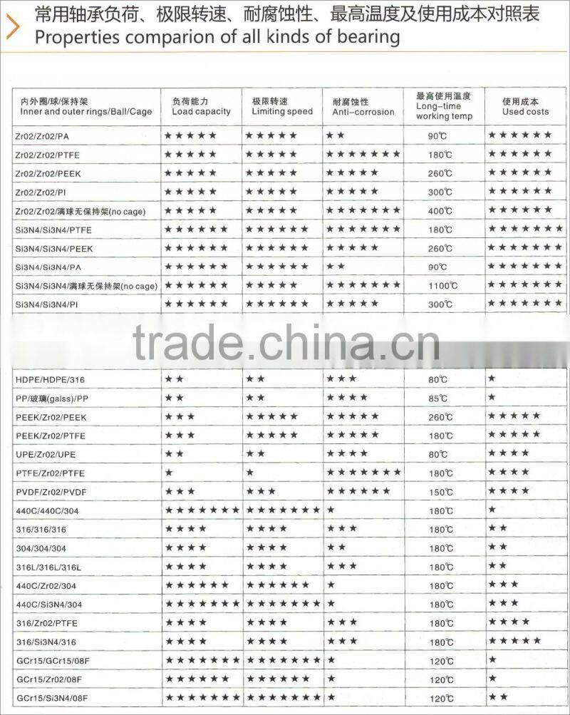 Top Quality High Speed Low Friction Full ZrO2 Ceramic Bearings