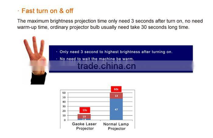 Low cost noise Native 1080p full hd 3d laser projector With HDMI VGA USB For Schools